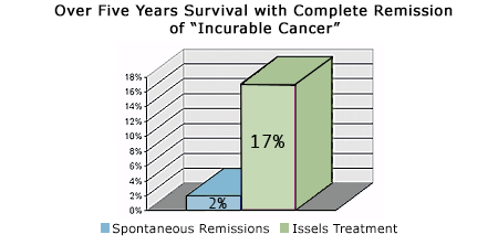 Over Five Years Survival with Complete Remission of "Incurable Cancer" through Issels