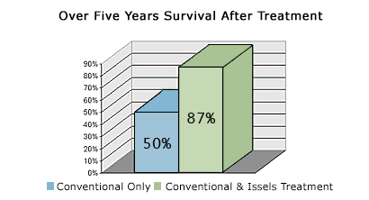 Over Five Years Survival After Issels Treatement