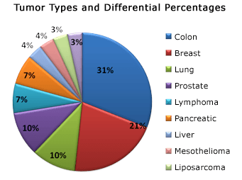 Tumor Types and Differential Percentages
